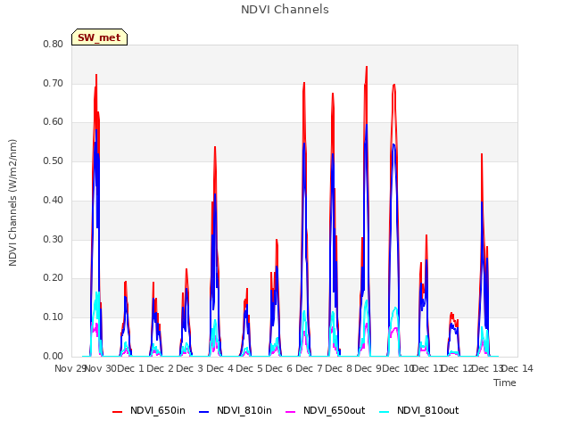 plot of NDVI Channels