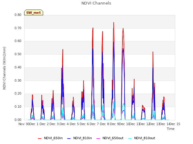 plot of NDVI Channels