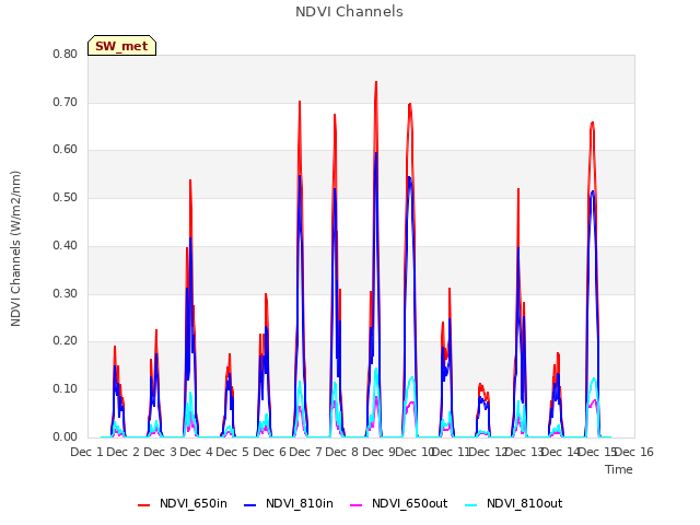 plot of NDVI Channels