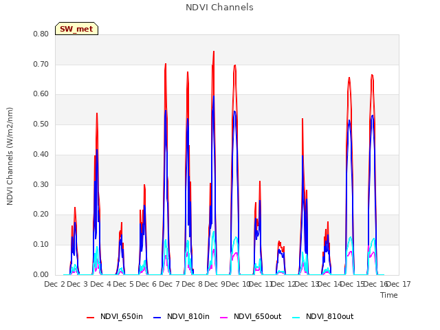 plot of NDVI Channels