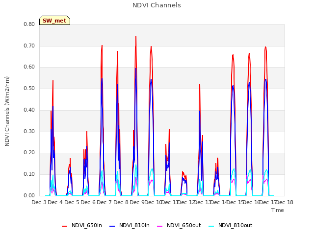 plot of NDVI Channels