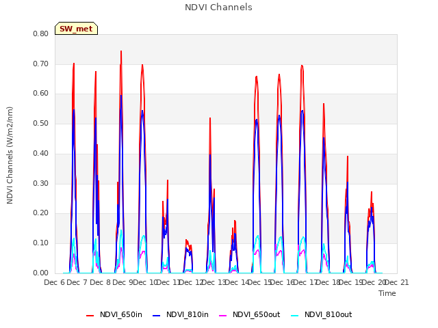 plot of NDVI Channels