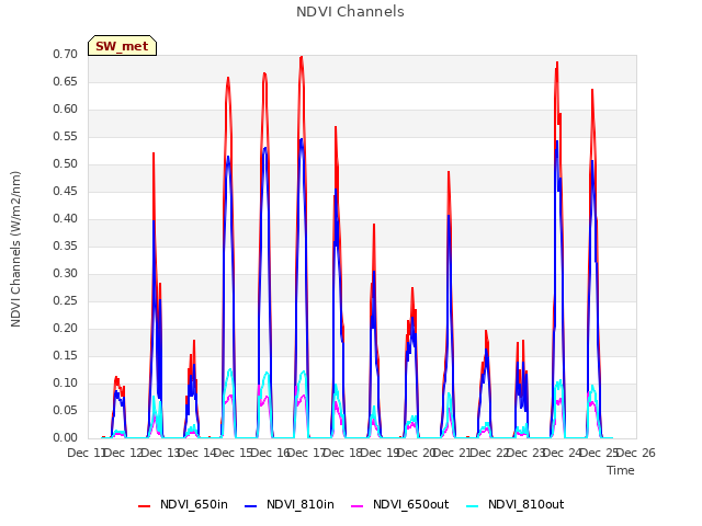 plot of NDVI Channels