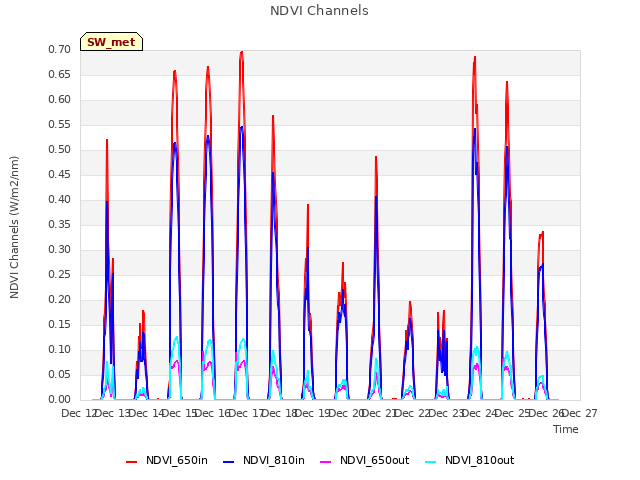 plot of NDVI Channels