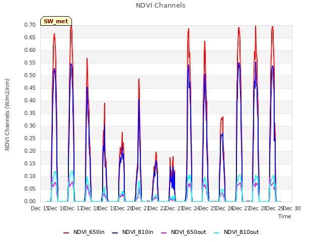 plot of NDVI Channels