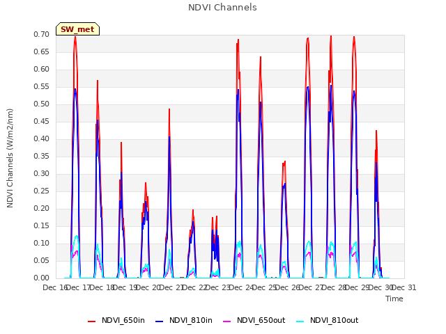 plot of NDVI Channels