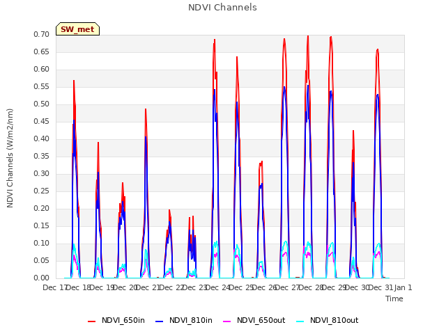 plot of NDVI Channels