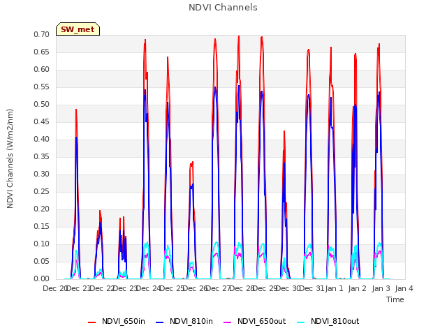 plot of NDVI Channels