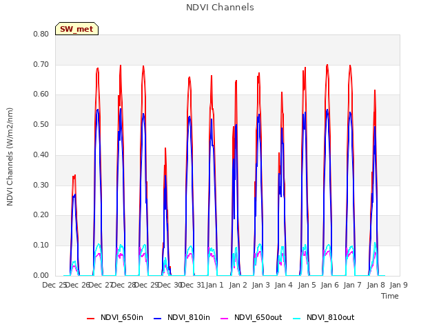 plot of NDVI Channels