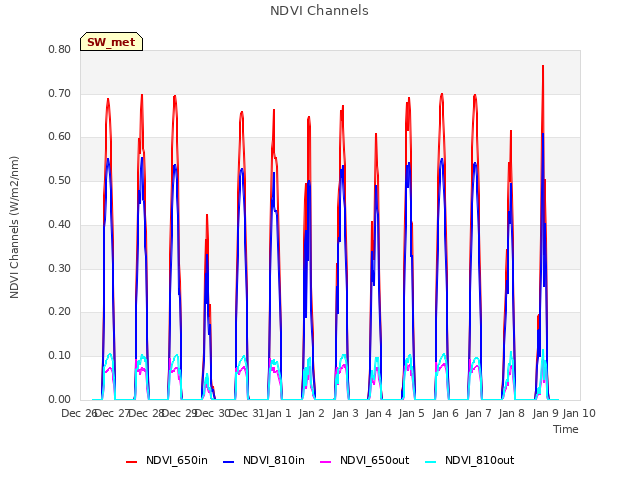 plot of NDVI Channels