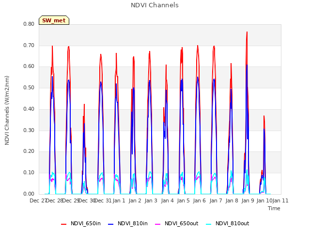 plot of NDVI Channels