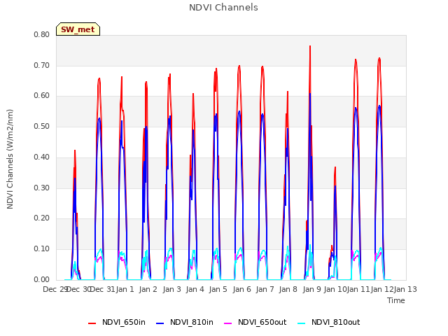 plot of NDVI Channels