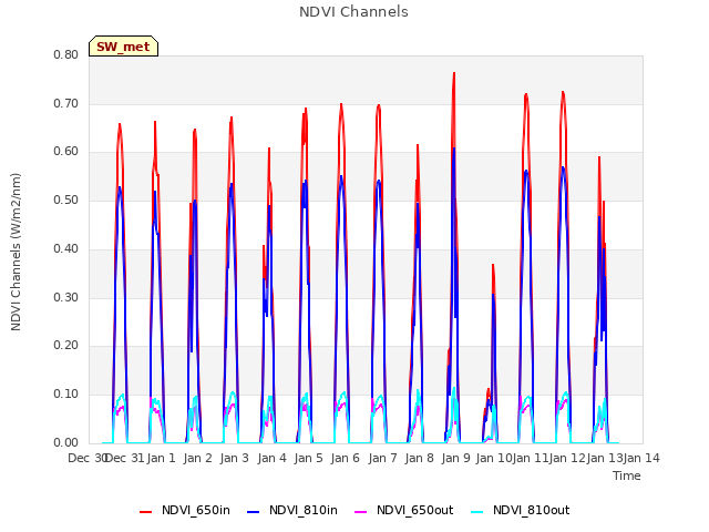 plot of NDVI Channels