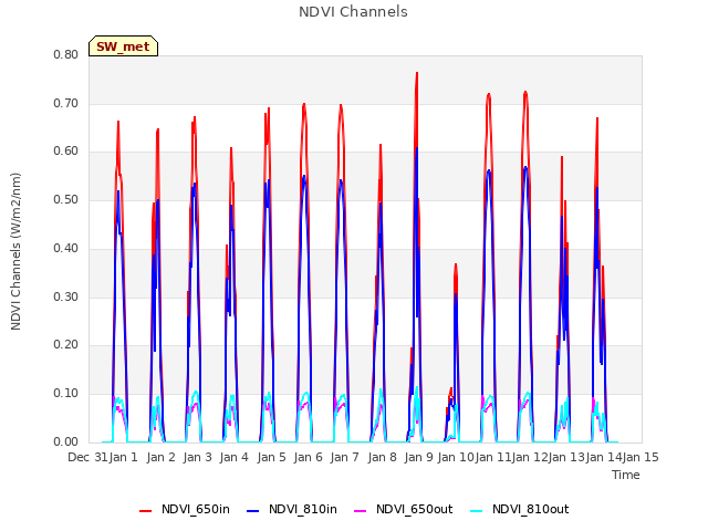 plot of NDVI Channels