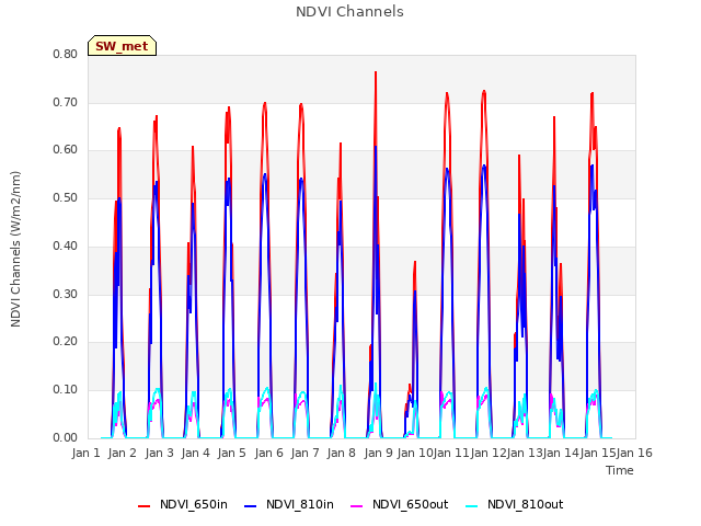 plot of NDVI Channels