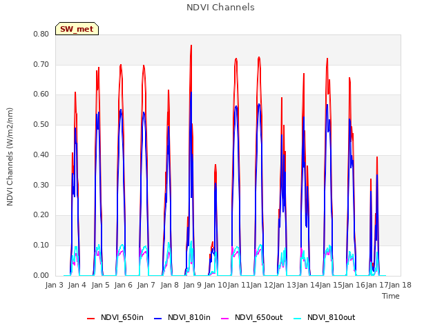 plot of NDVI Channels