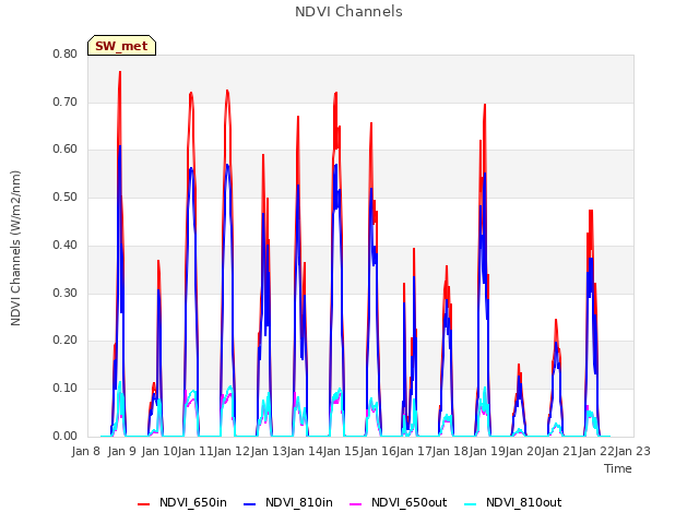 plot of NDVI Channels