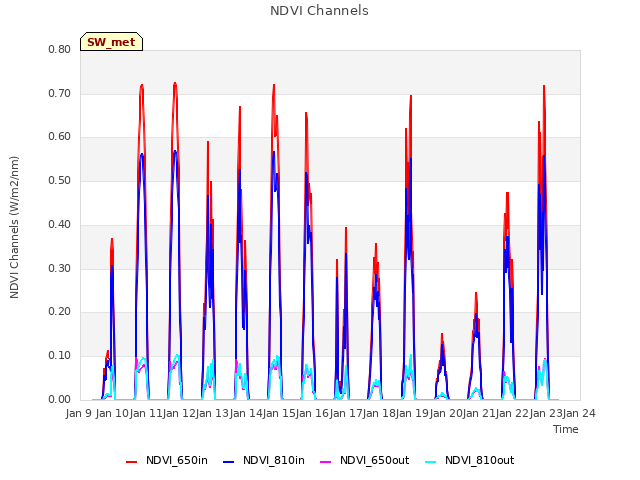 plot of NDVI Channels