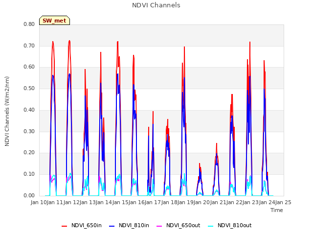 plot of NDVI Channels