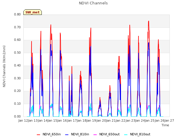 plot of NDVI Channels