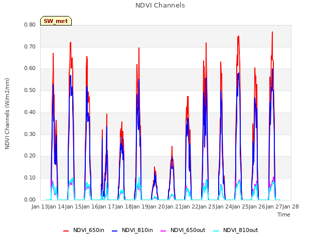 plot of NDVI Channels