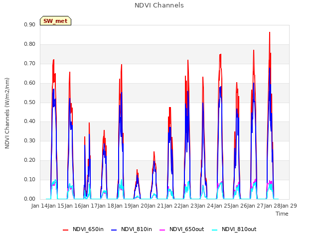 plot of NDVI Channels