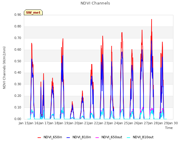 plot of NDVI Channels