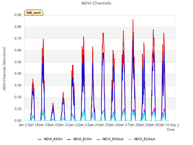 plot of NDVI Channels