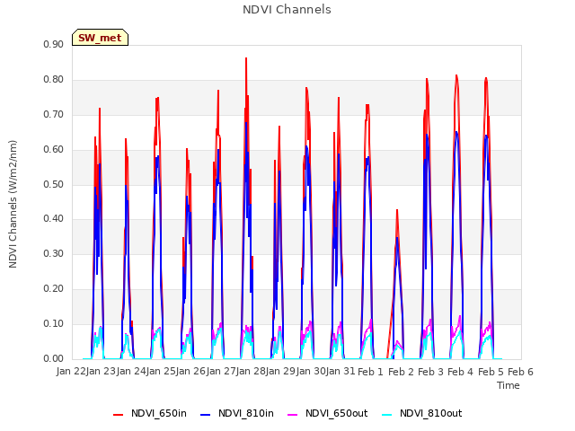 plot of NDVI Channels