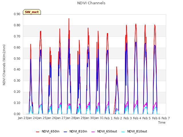 plot of NDVI Channels