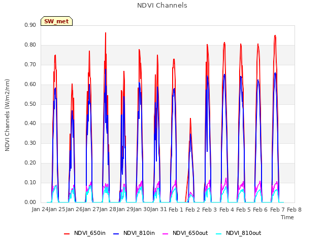 plot of NDVI Channels