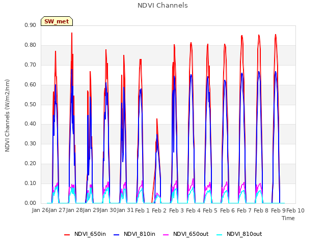 plot of NDVI Channels