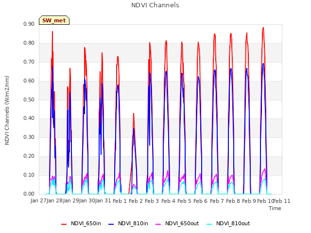 plot of NDVI Channels