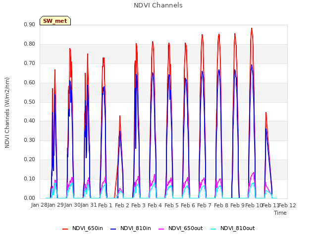 plot of NDVI Channels