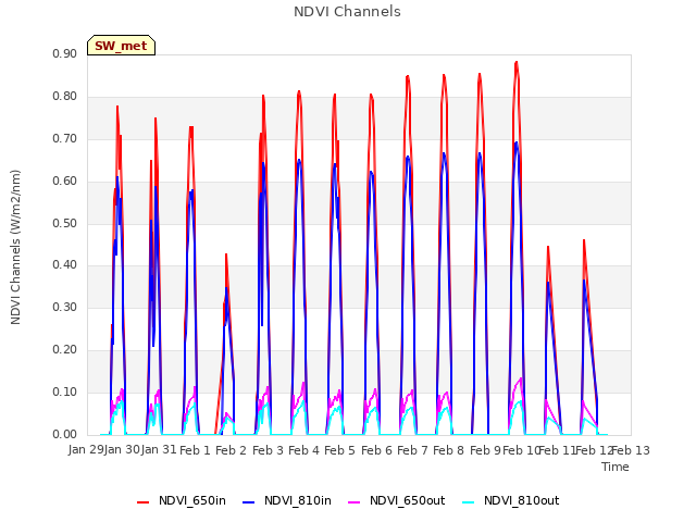 plot of NDVI Channels