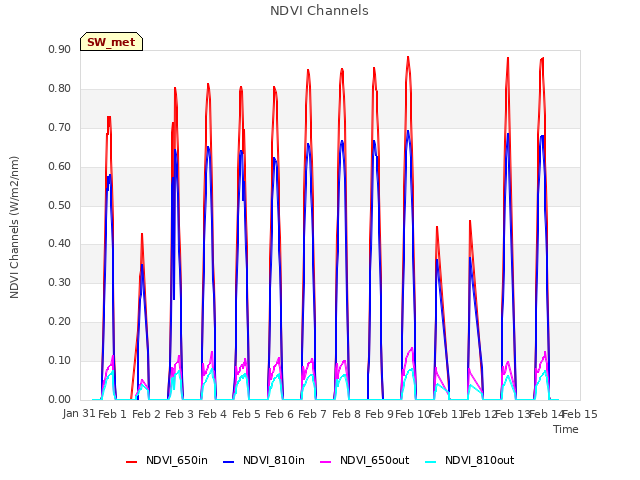 plot of NDVI Channels