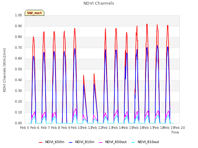plot of NDVI Channels