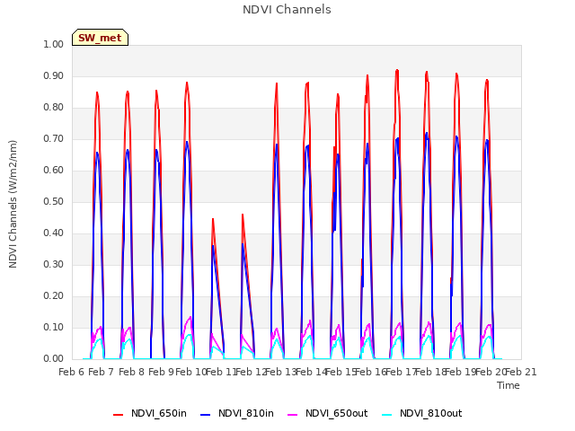 plot of NDVI Channels