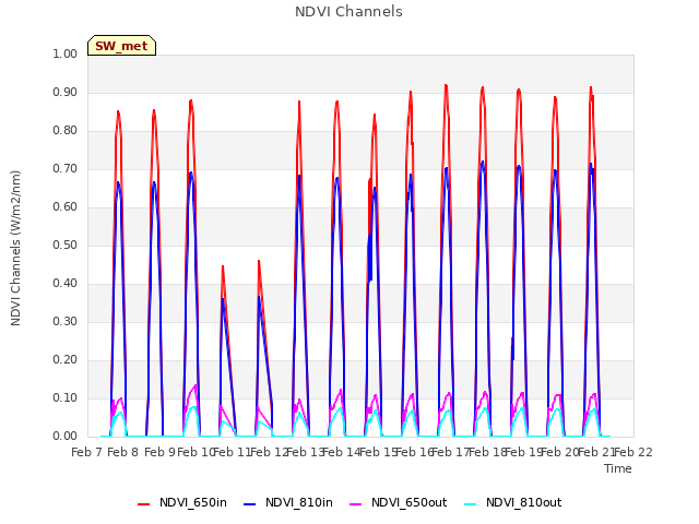 plot of NDVI Channels