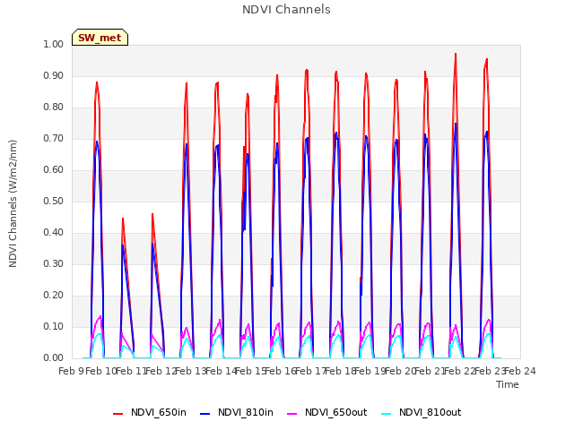 plot of NDVI Channels