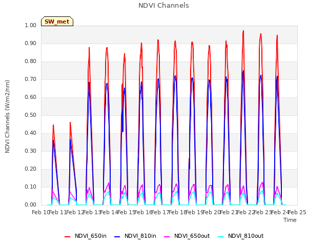 plot of NDVI Channels