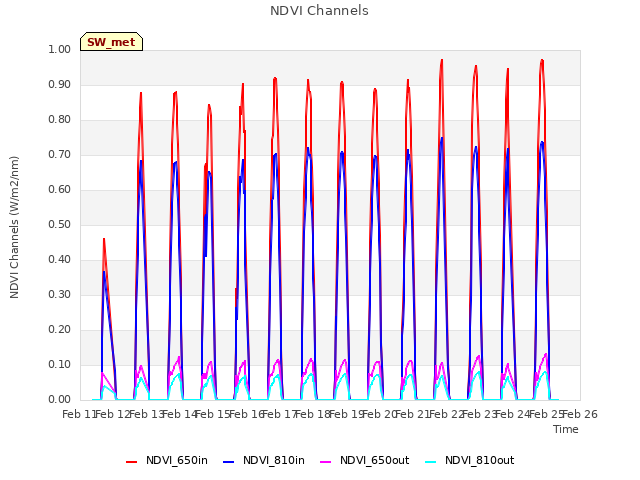 plot of NDVI Channels