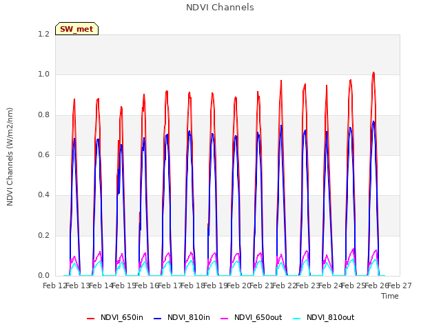 plot of NDVI Channels