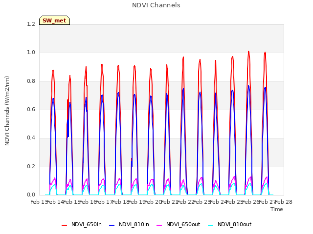 plot of NDVI Channels