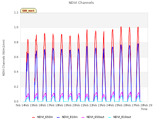 plot of NDVI Channels