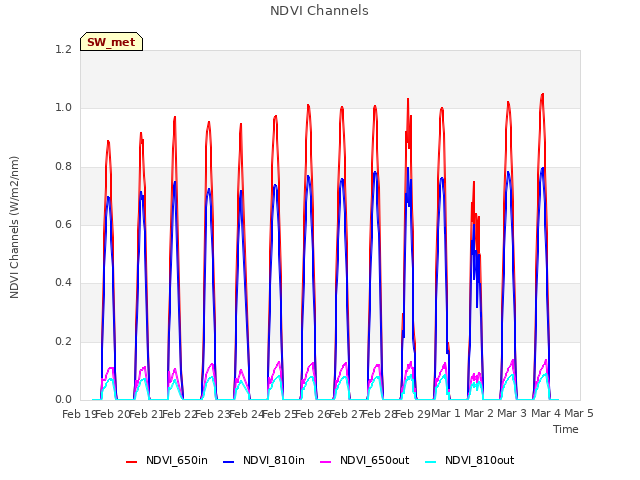 plot of NDVI Channels