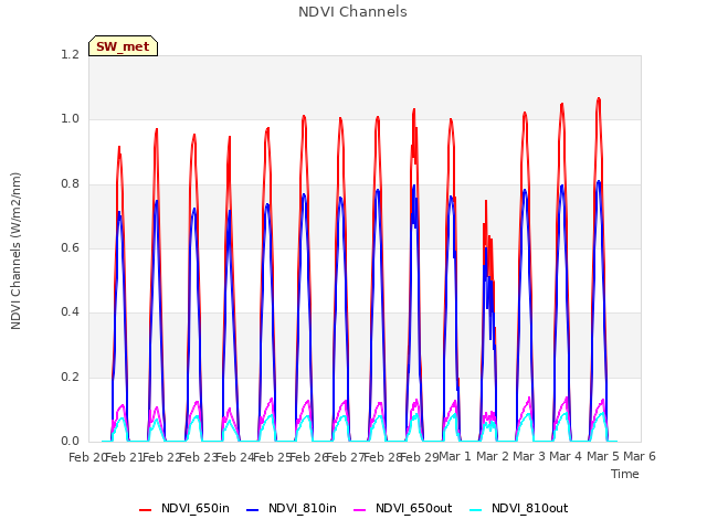 plot of NDVI Channels