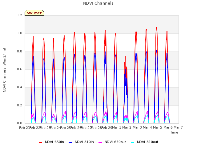 plot of NDVI Channels