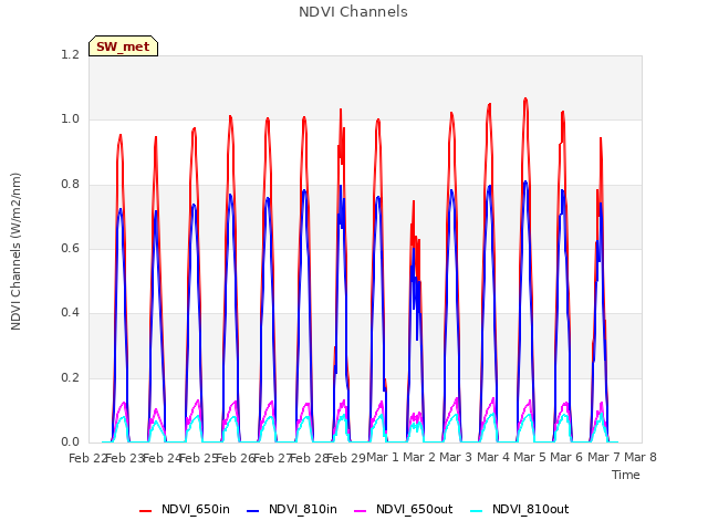 plot of NDVI Channels