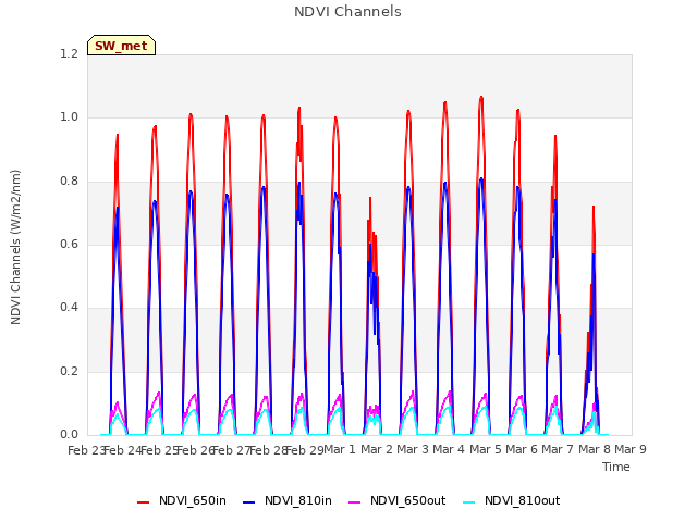 plot of NDVI Channels